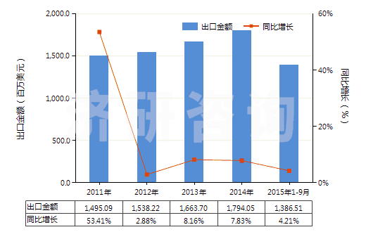 2011-2015年9月中國含聚酯非變形長絲≥85％的機織物(HS54076100)出口總額及增速統(tǒng)計